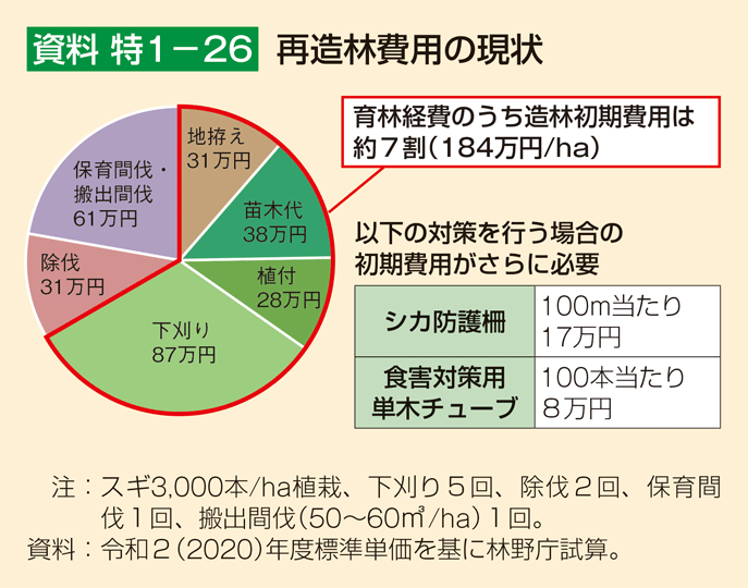 資料 特1-26 再造林費用の現状