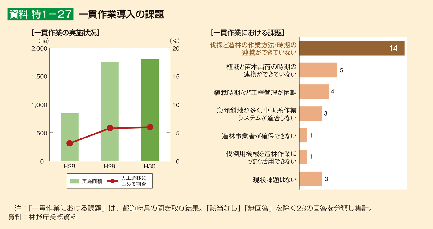 資料 特1-27 一貫作業導入の課題