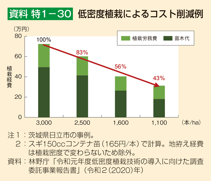 資料 特1-30 低密度植栽によるコスト削減例