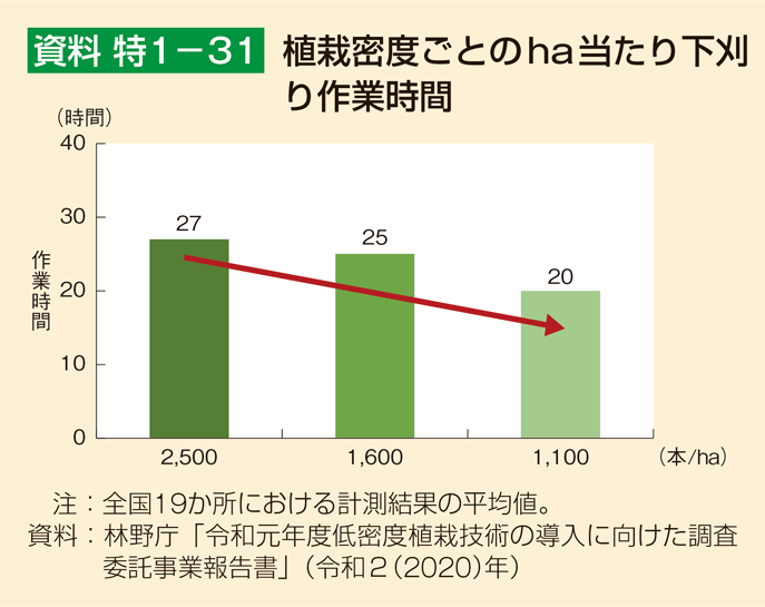 資料 特1-31 植栽密度ごとのha当たり下刈り作業時間