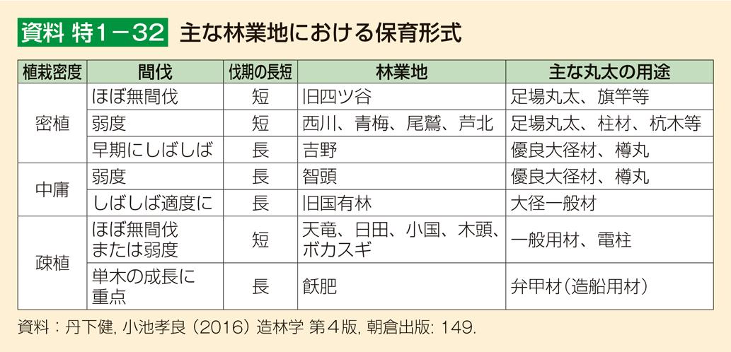 資料 特1-32 主な林業地における保育形式