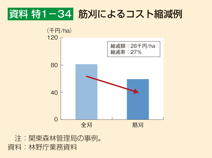 資料 特1-34 筋刈によるコスト縮減例