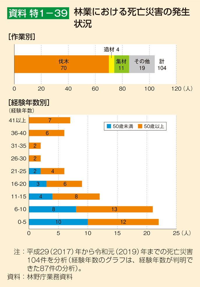資料 特1-39 林業における死亡災害の発生状況