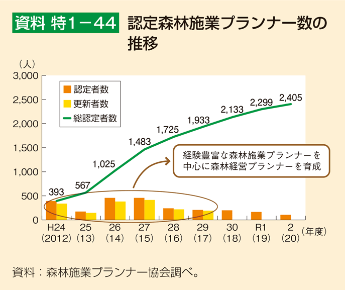 資料 特1-44 認定森林施業プランナー数の推移