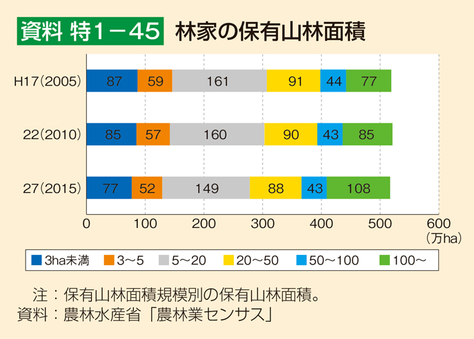 資料 特1-45 林家の保有山林面積