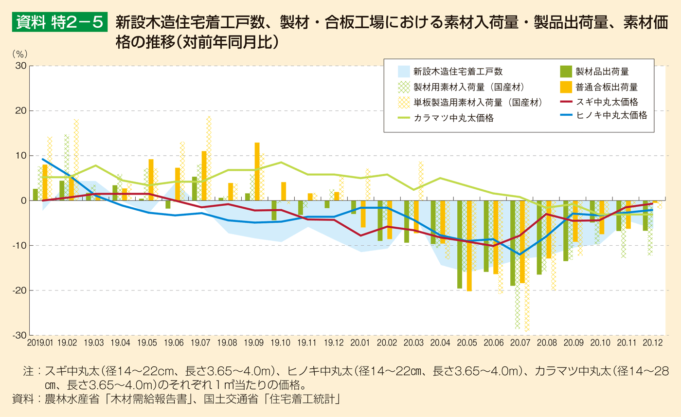 資料 特2-5 新設木造住宅着工戸数、製材・合板工場における素材入荷量・製品出荷量、素材価格の推移（対前年同月比）