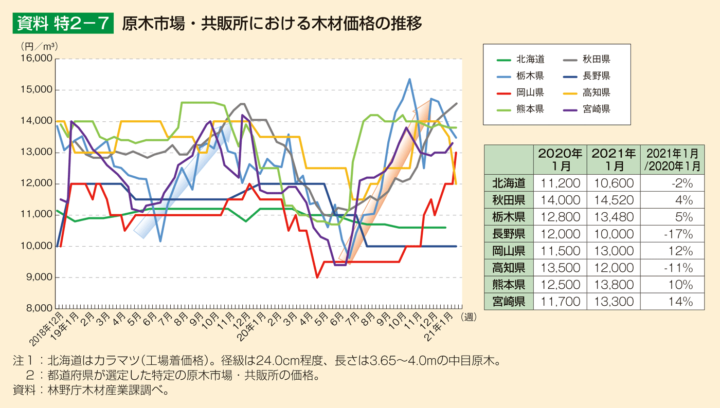 資料 特2-7 原木市場・共販所における木材価格の推移