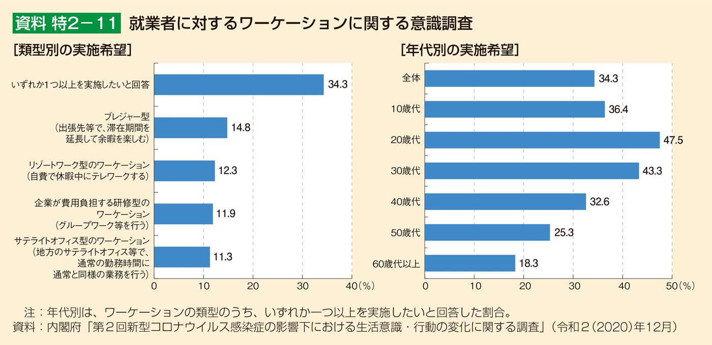 資料 特2-11 就業者に対するワーケーションに関する意識調査