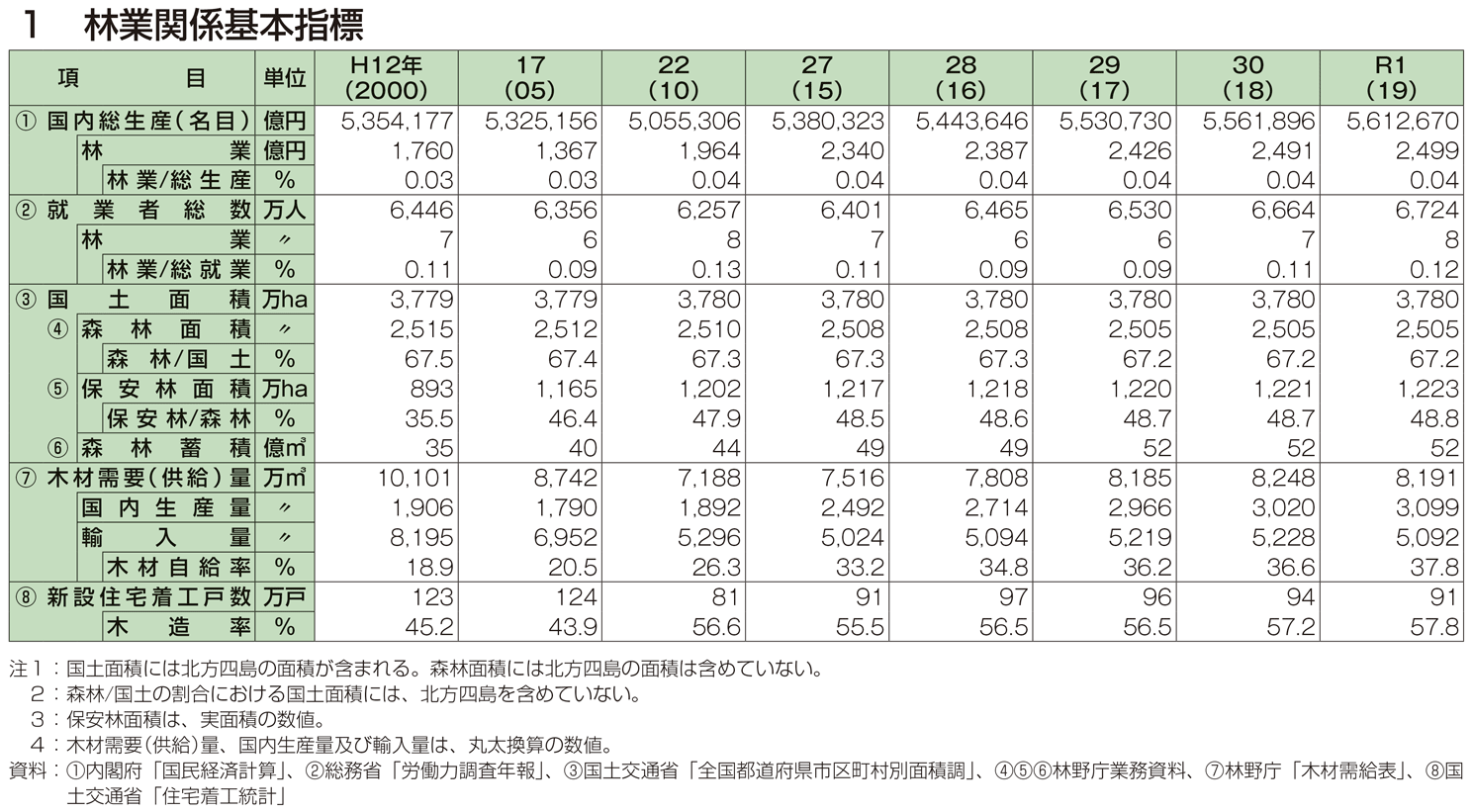 1 林業関係基本指標