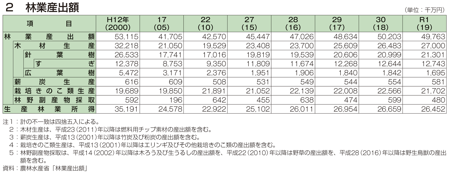 2 林業産出額