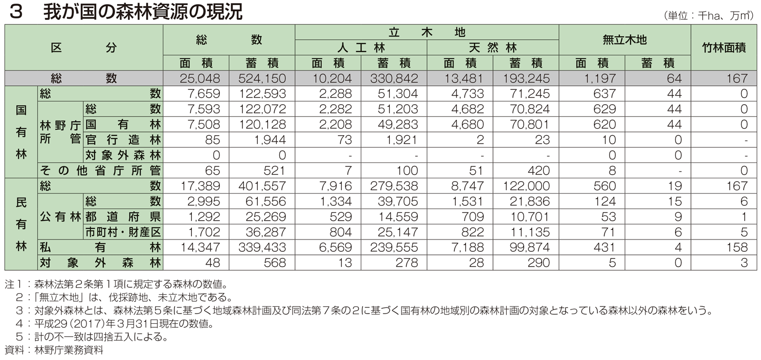 3 我が国の森林資源の現況