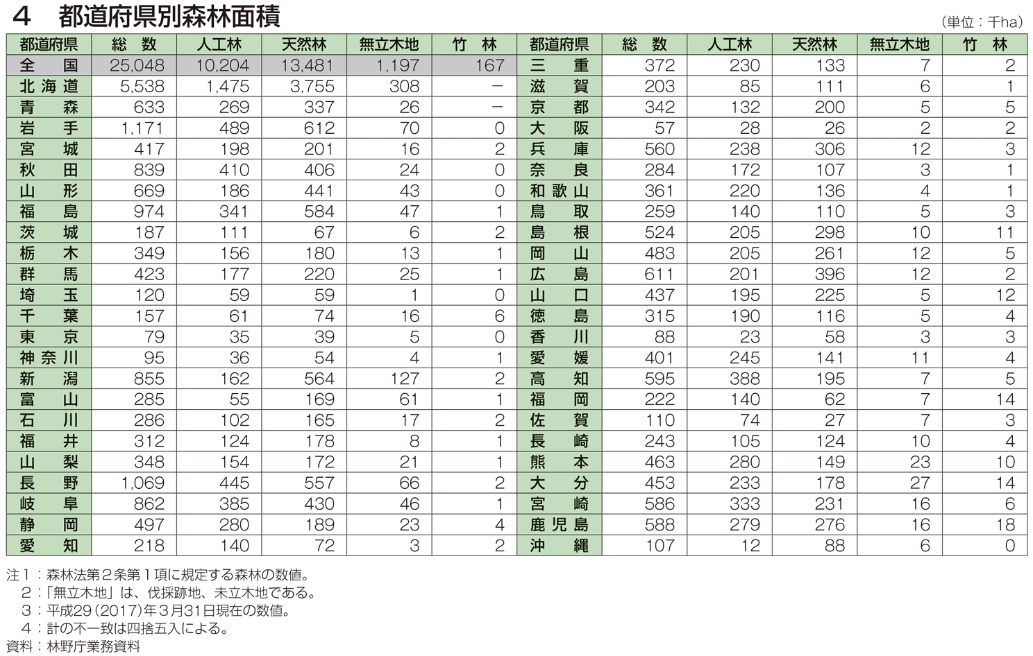 4 都道府県別森林面積