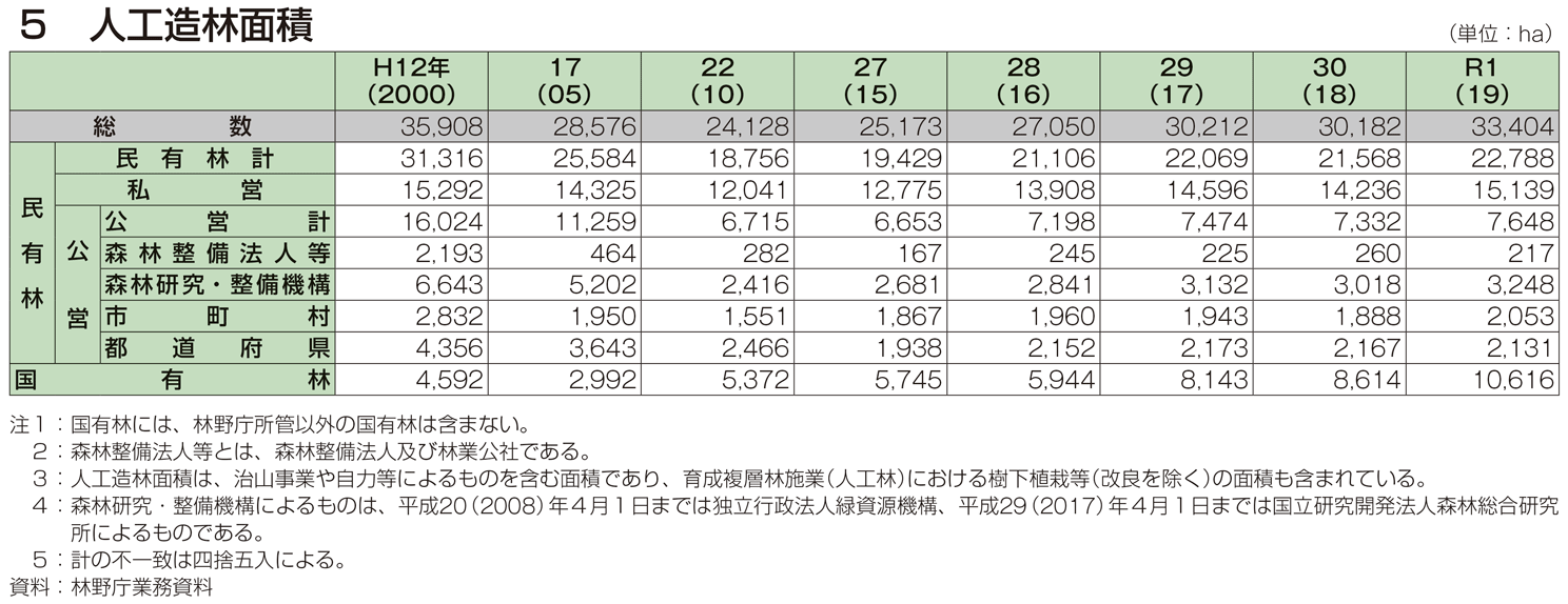 5 人工造林面積