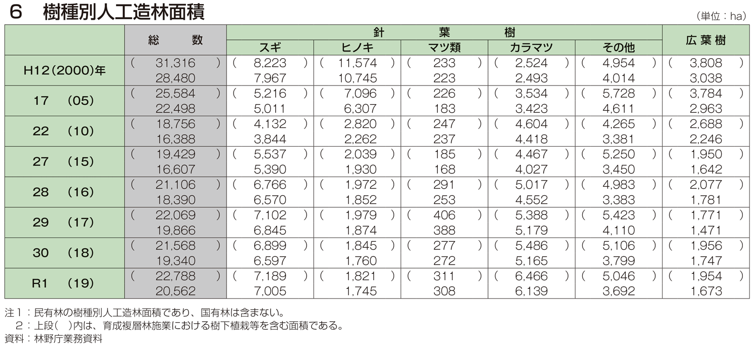 6 樹種別人工造林面積