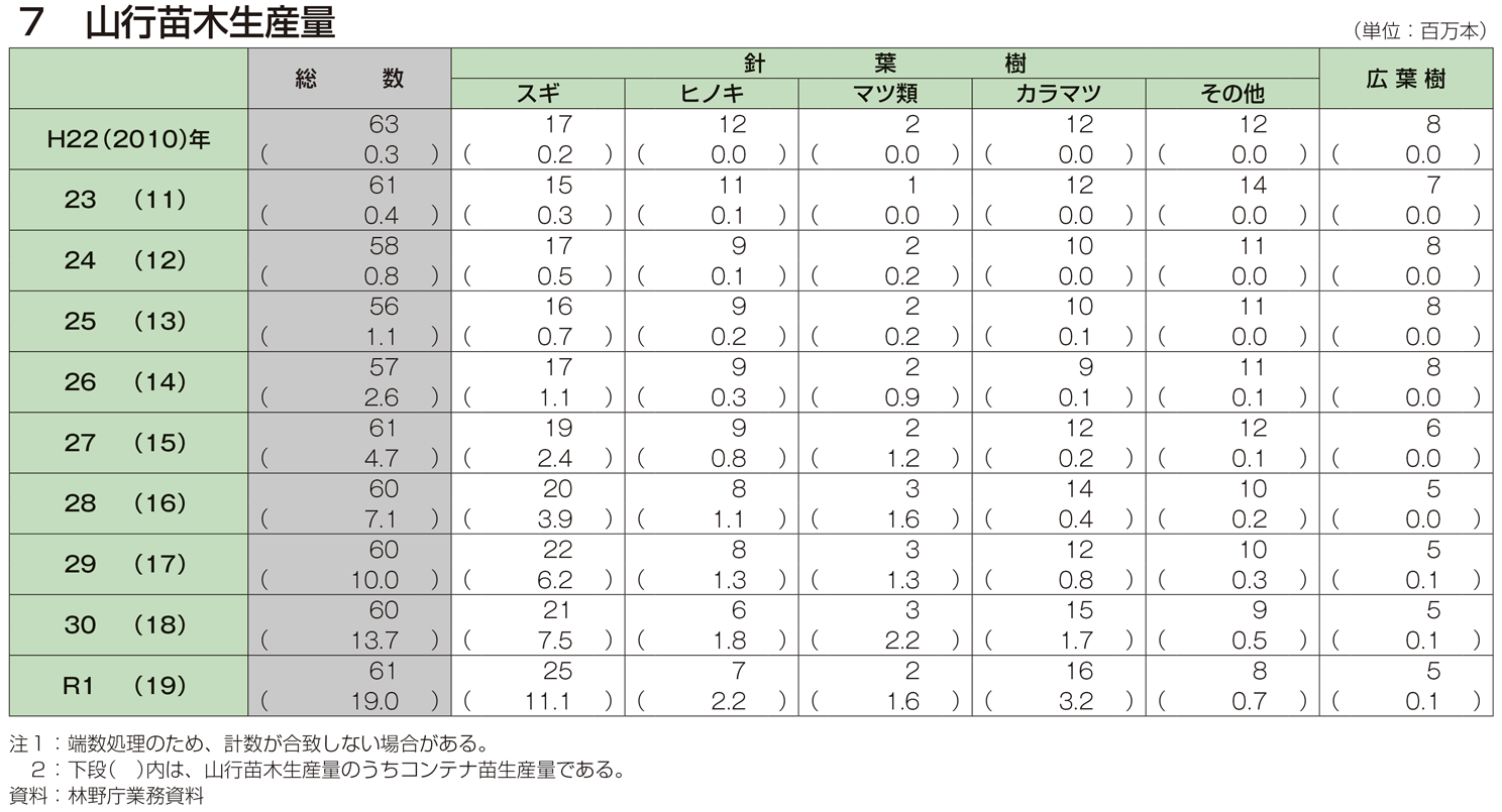 7 山行苗木生産量