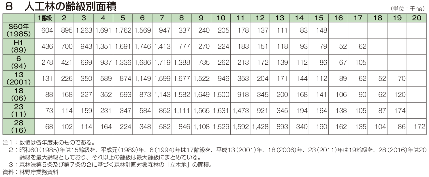 8 人工林の齢級別面積