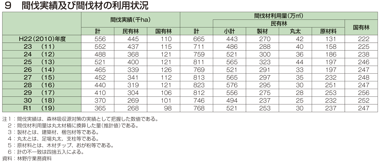 9 間伐実績及び間伐材の利用状況