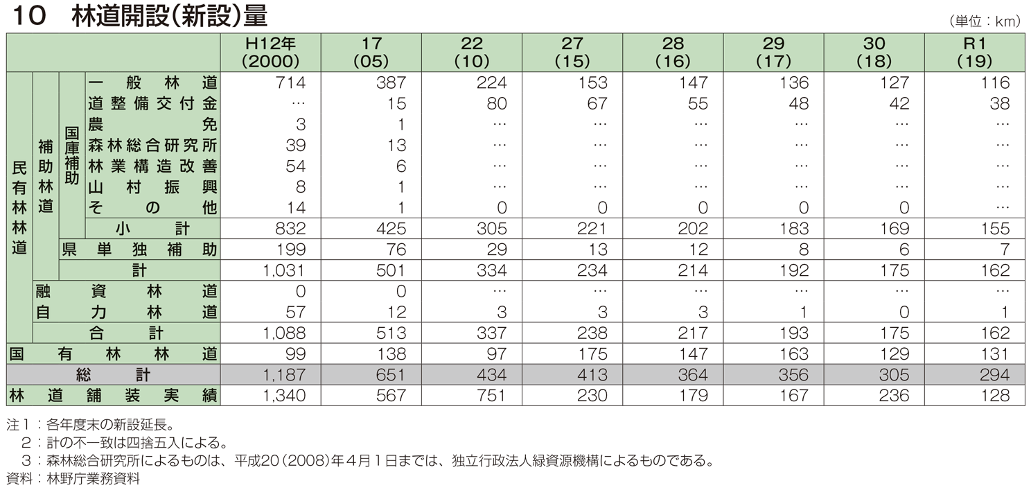 10 林道開設（新設）量