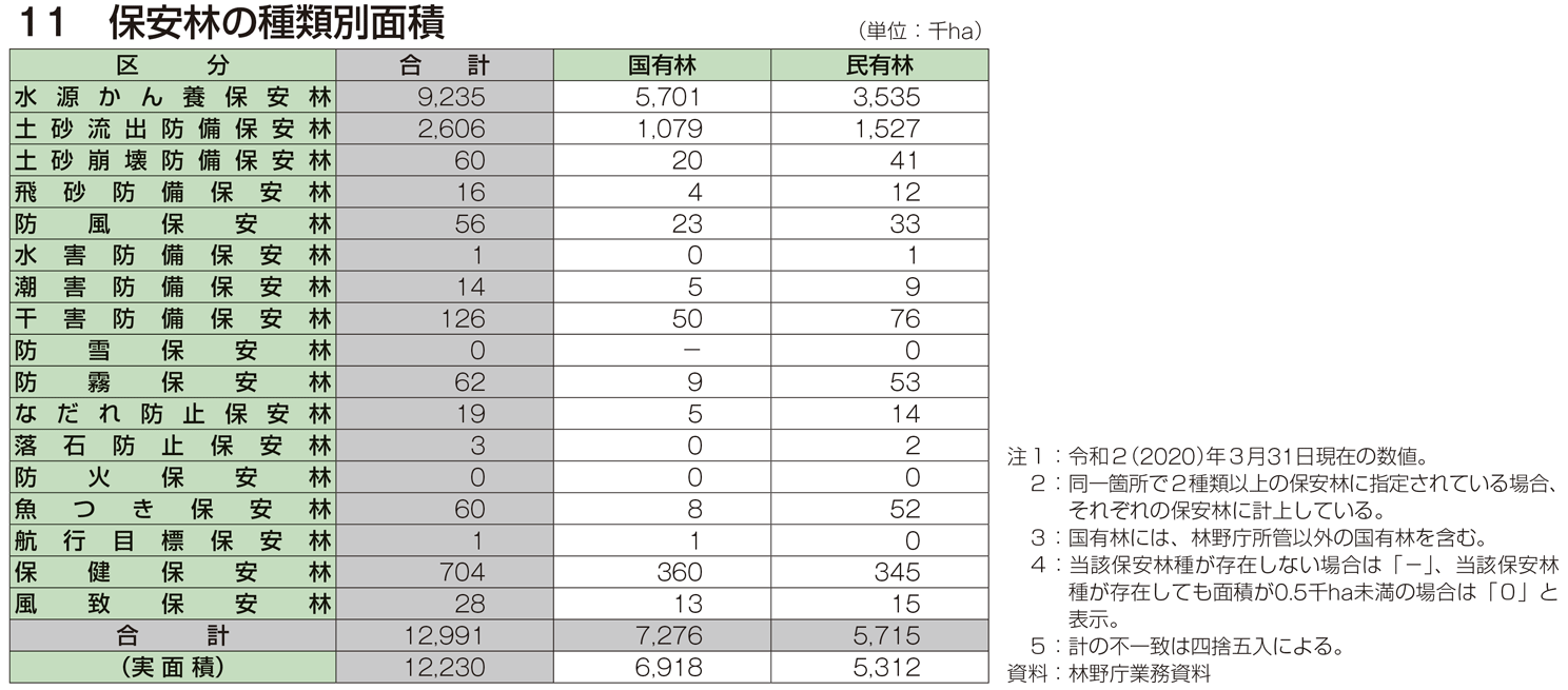 11 保安林の種類別面積