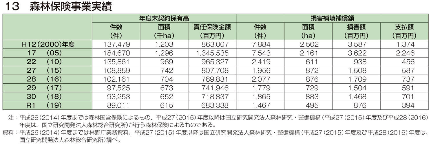 13 森林保険事業実績