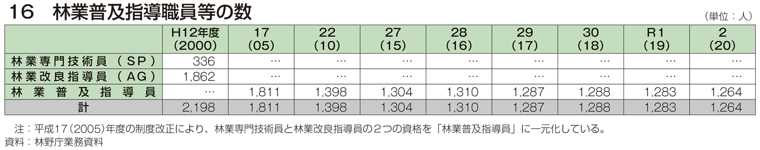 16 林業普及指導職員等の数