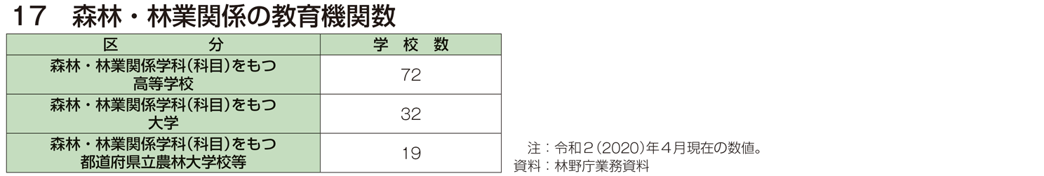 17 森林・林業関係の教育機関数