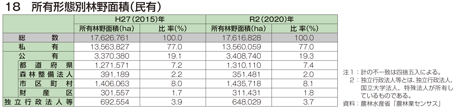 18 所有形態別林野面積（民有）