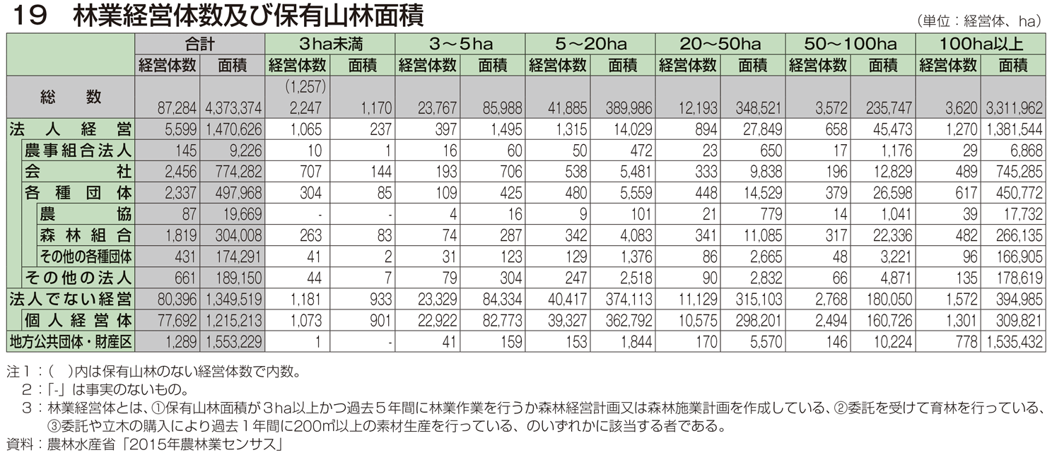 19 林業経営体数及び保有山林面積