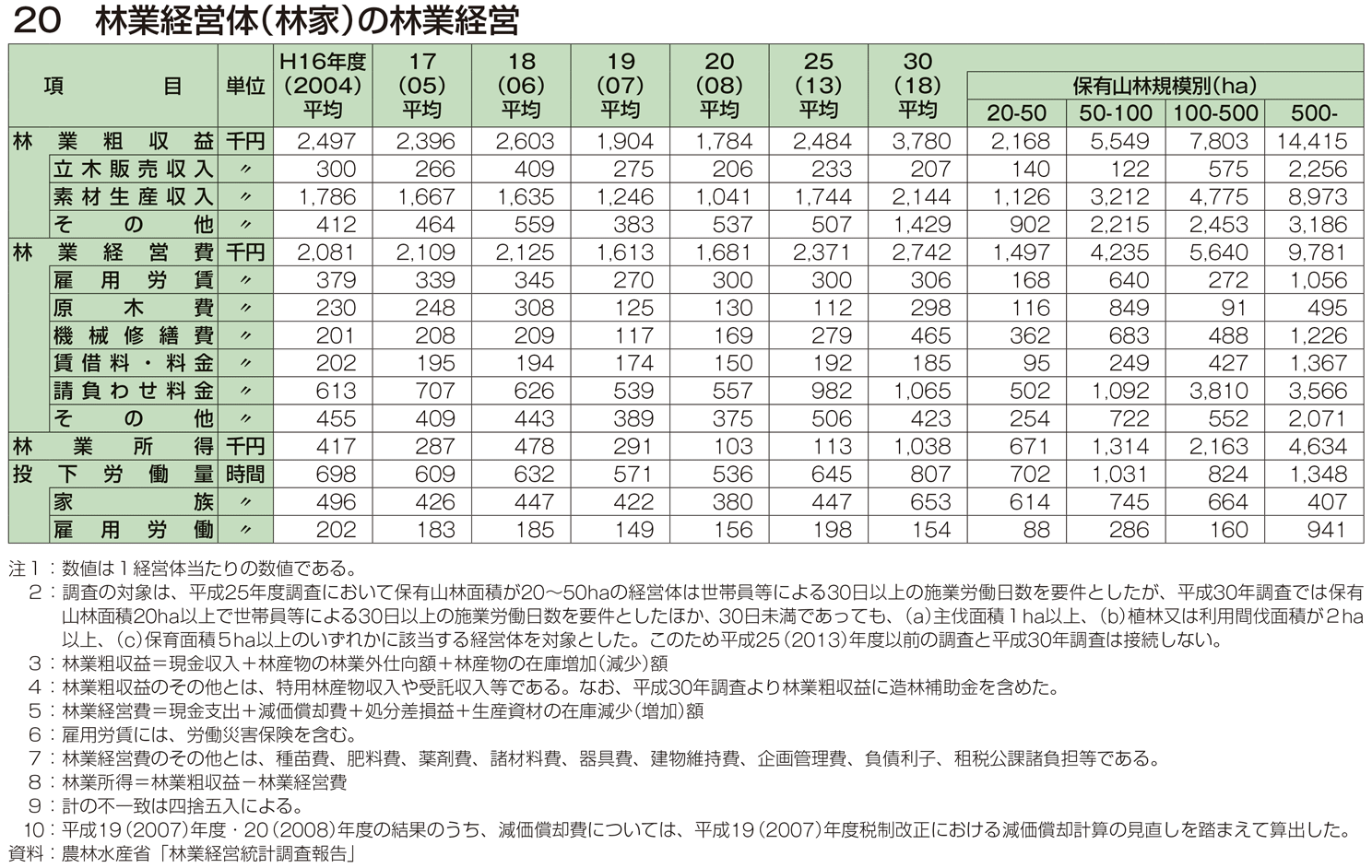 20 林業経営体（林家）の林業経営