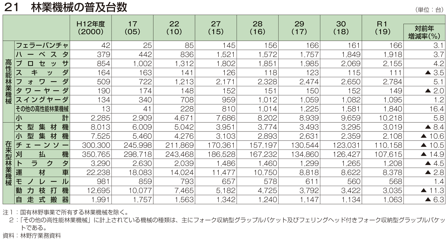 21 林業機械の普及台数