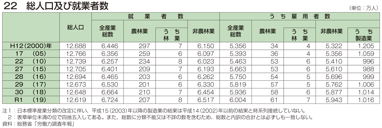 22 総人口及び就業者数