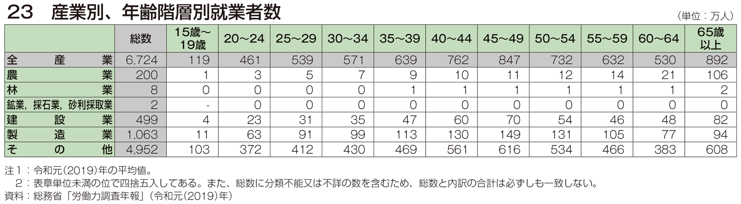 23 産業別、年齢階層別就業者数