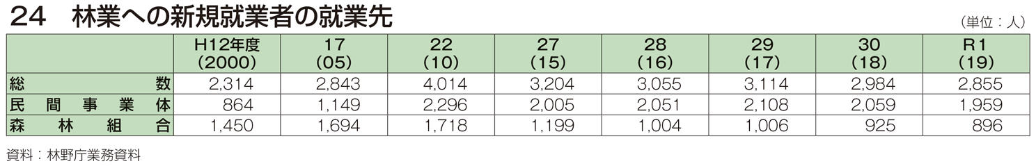 24 林業への新規就業者の就業先