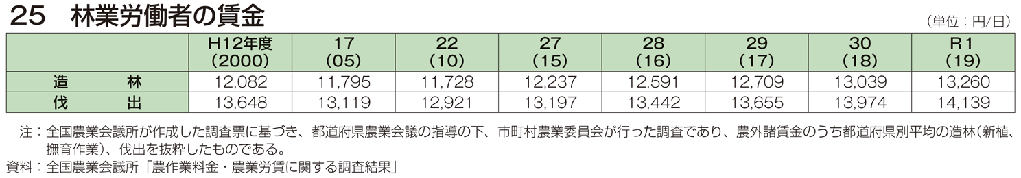 25 林業労働者の賃金