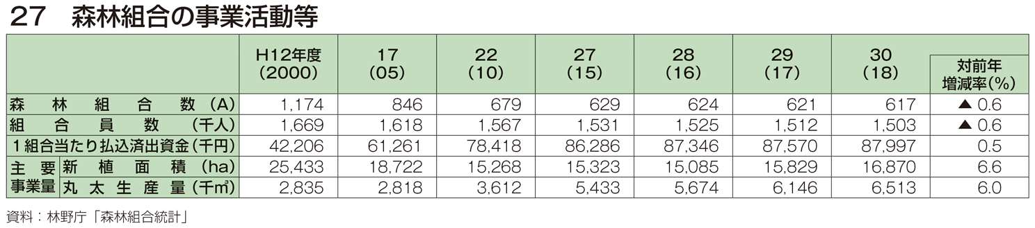 27 森林組合の事業活動等