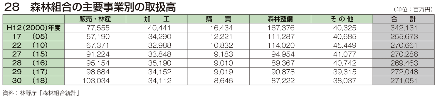 28 森林組合の主要事業別の取扱高