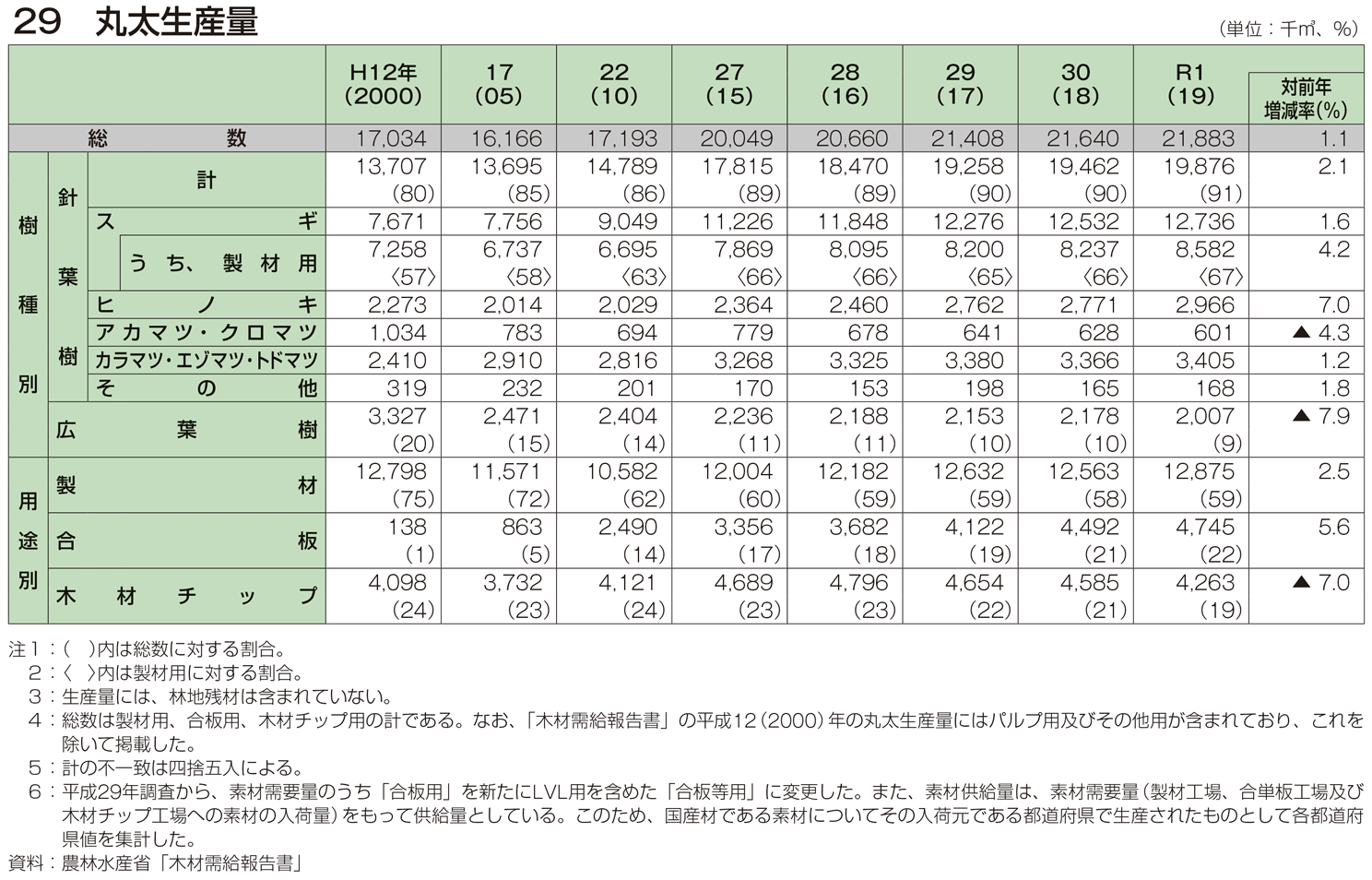 29 丸太生産量