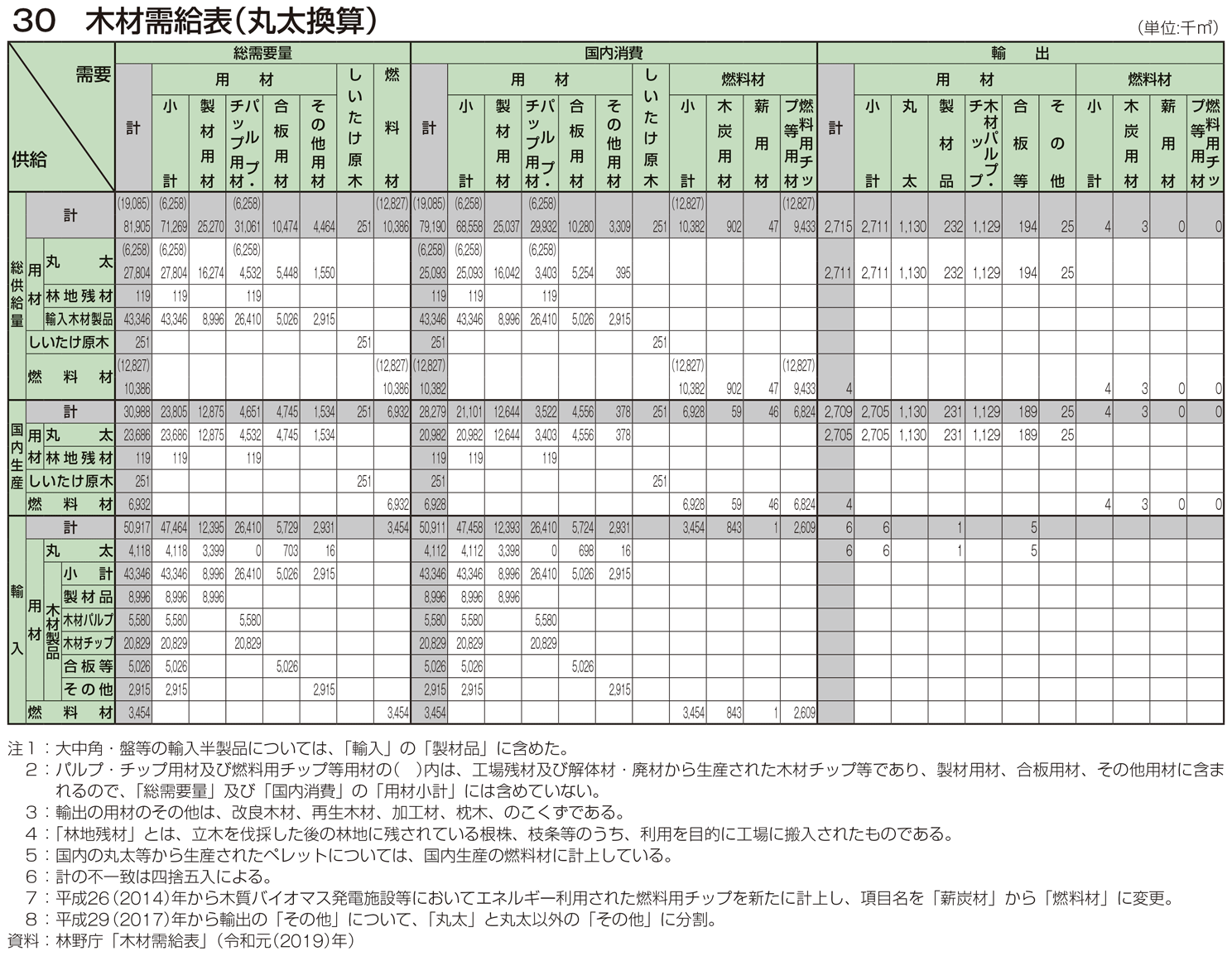 30 木材需給表（丸太換算）