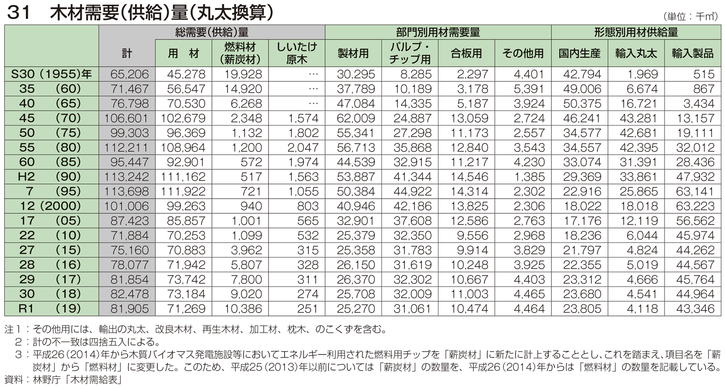 31 木材需要（供給）量（丸太換算）