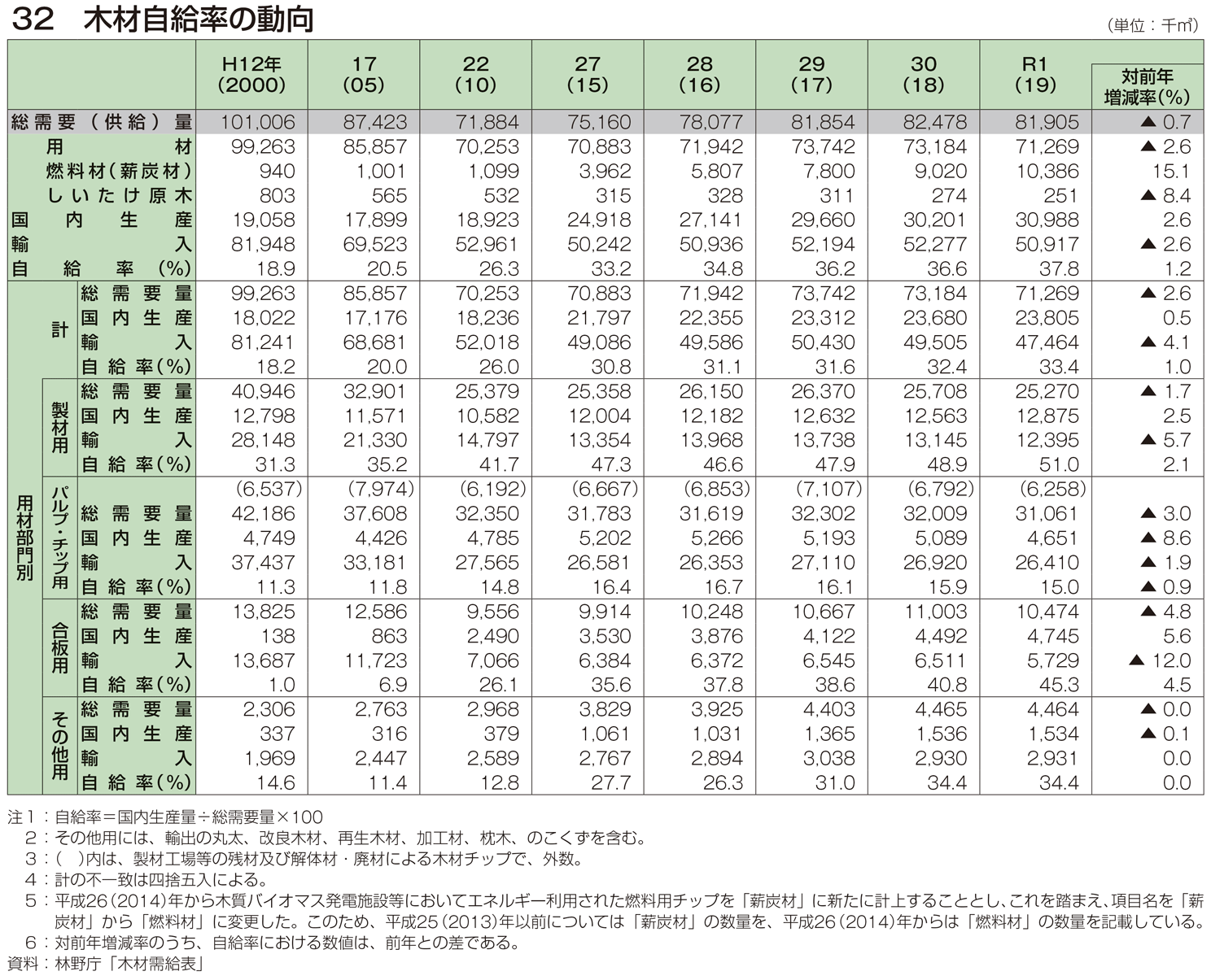 32 木材自給率の動向