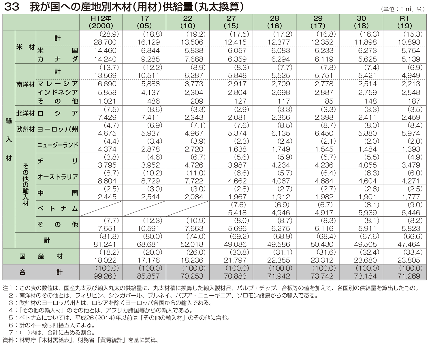 33 我が国への産地別木材（用材）供給量（丸太換算）