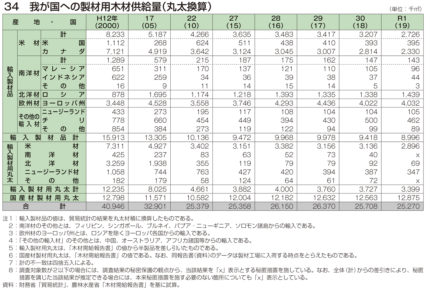 34 我が国への製材用木材供給量（丸太換算）