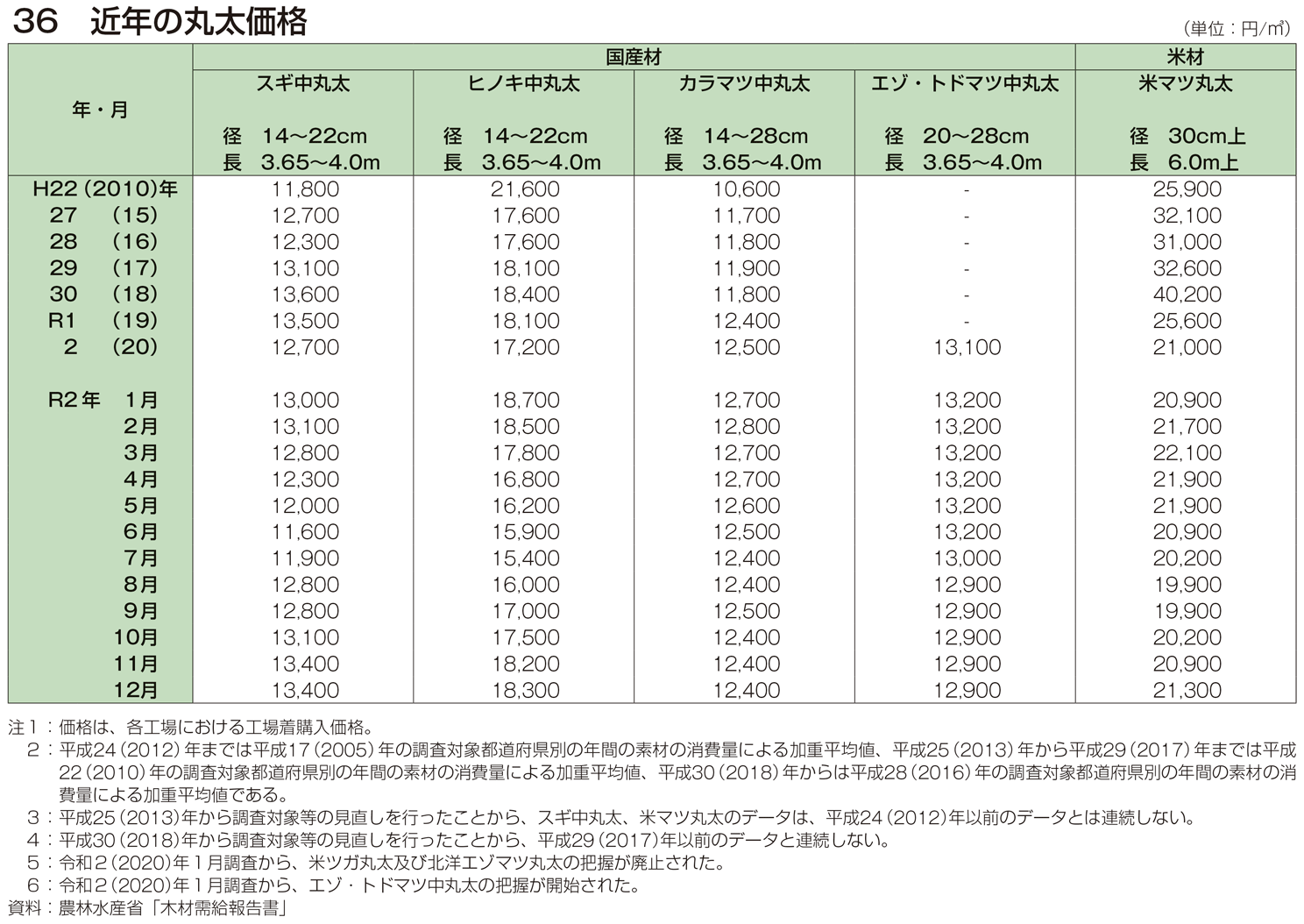 36 近年の丸太価格