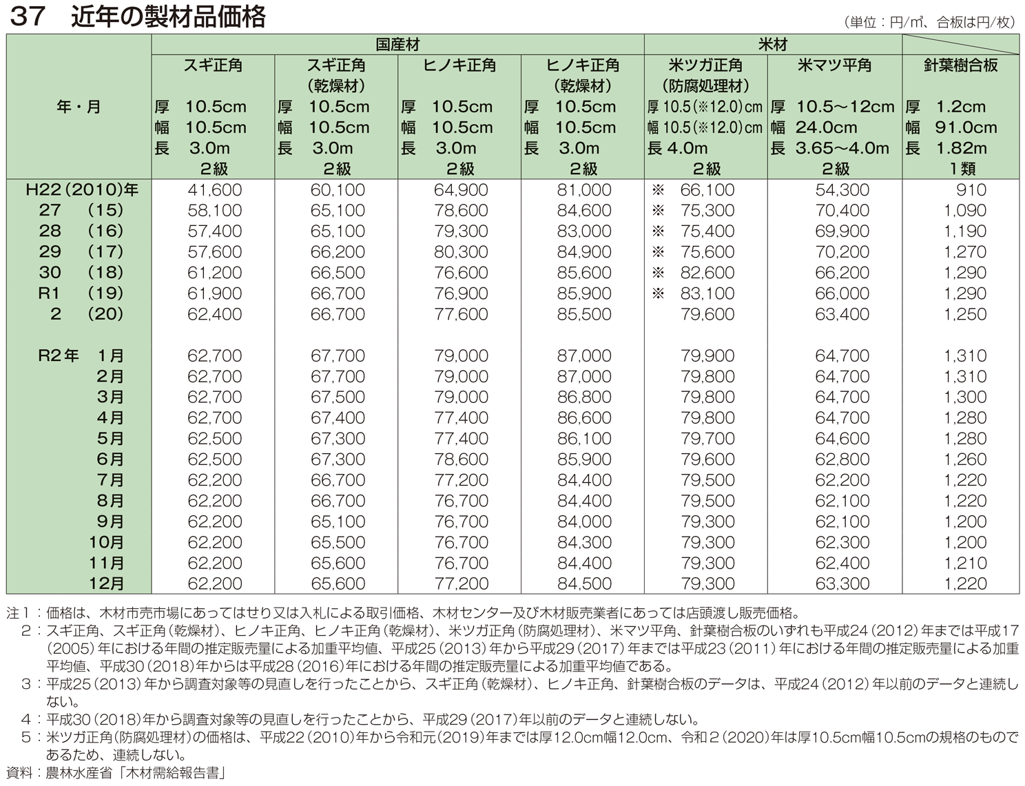 37 近年の製材品価格