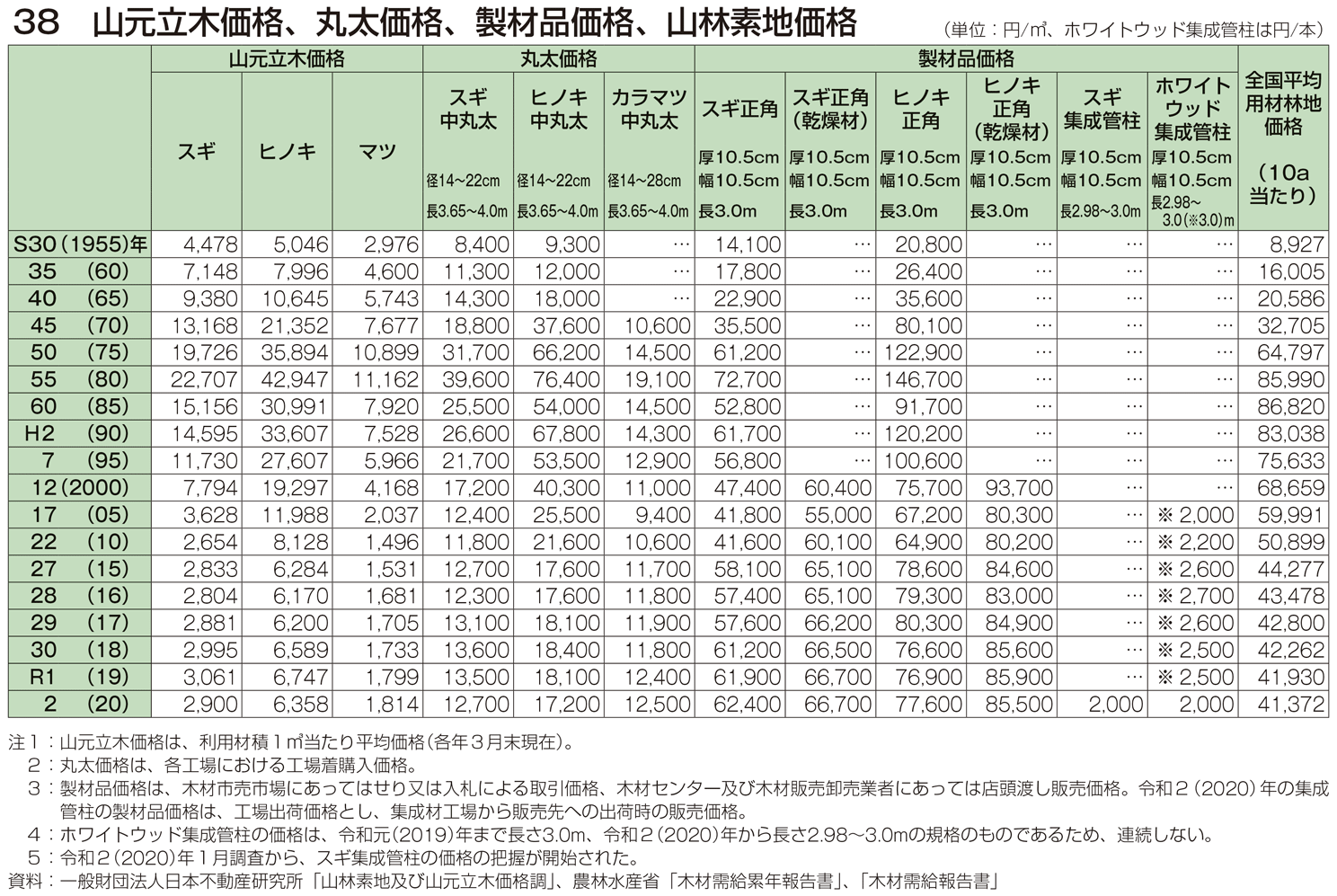 38 山元立木価格、丸太価格、製材品価格、山林素地価格