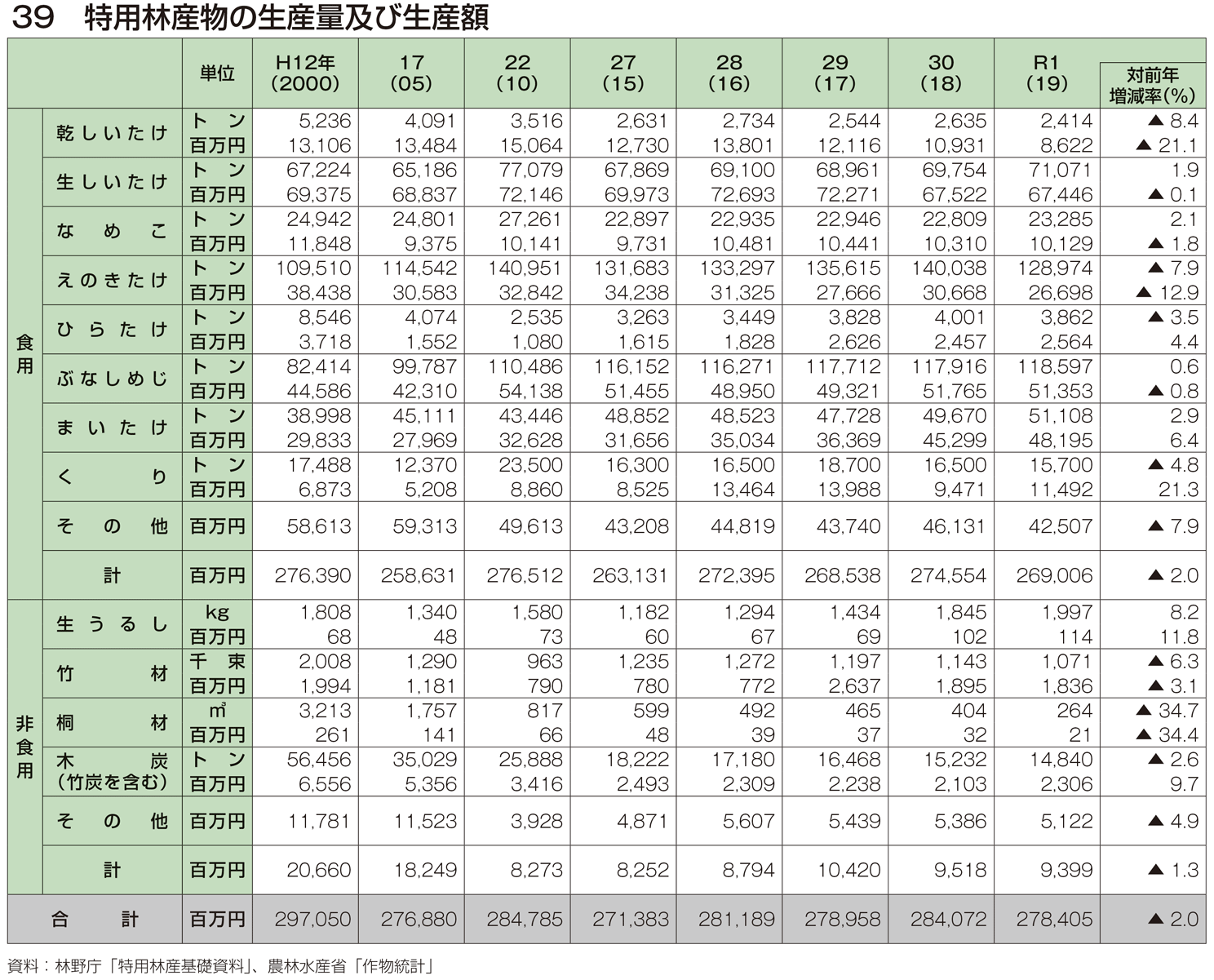 39 特用林産物の生産量及び生産額