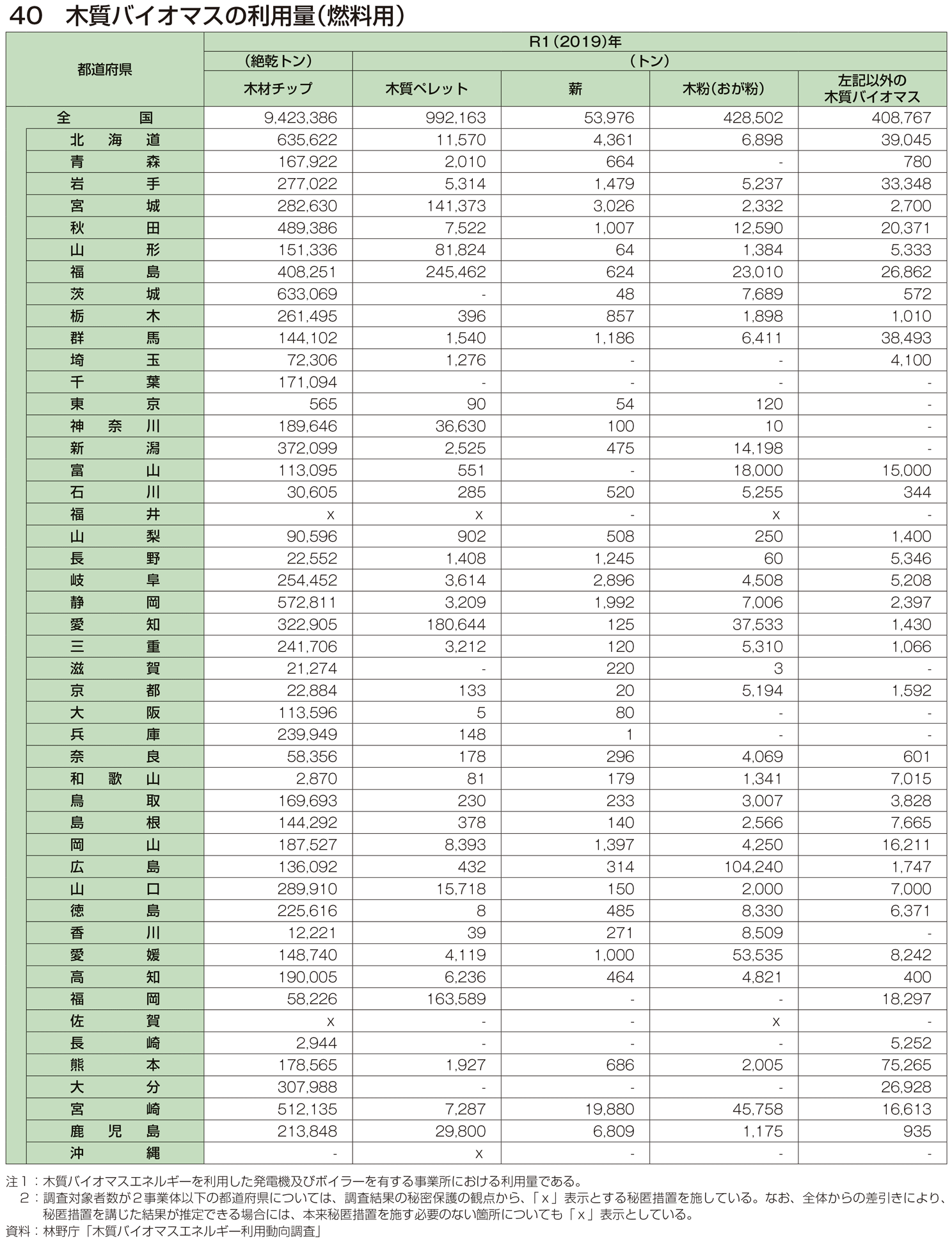 40 木質バイオマスの利用量（燃料用）