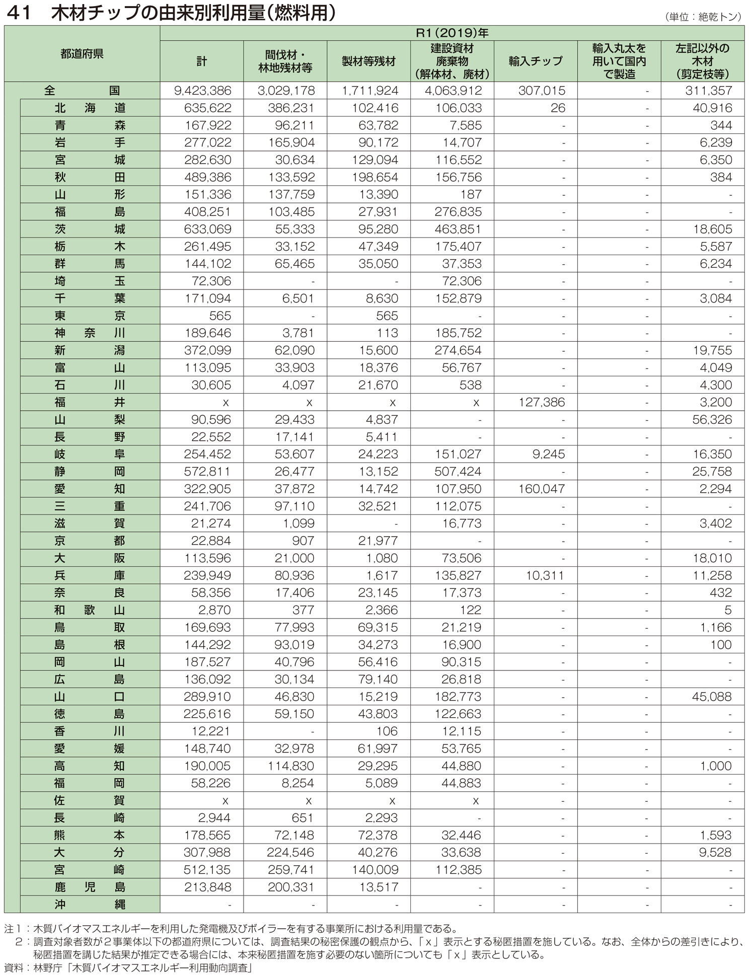 41 木材チップの由来別利用量（燃料用）