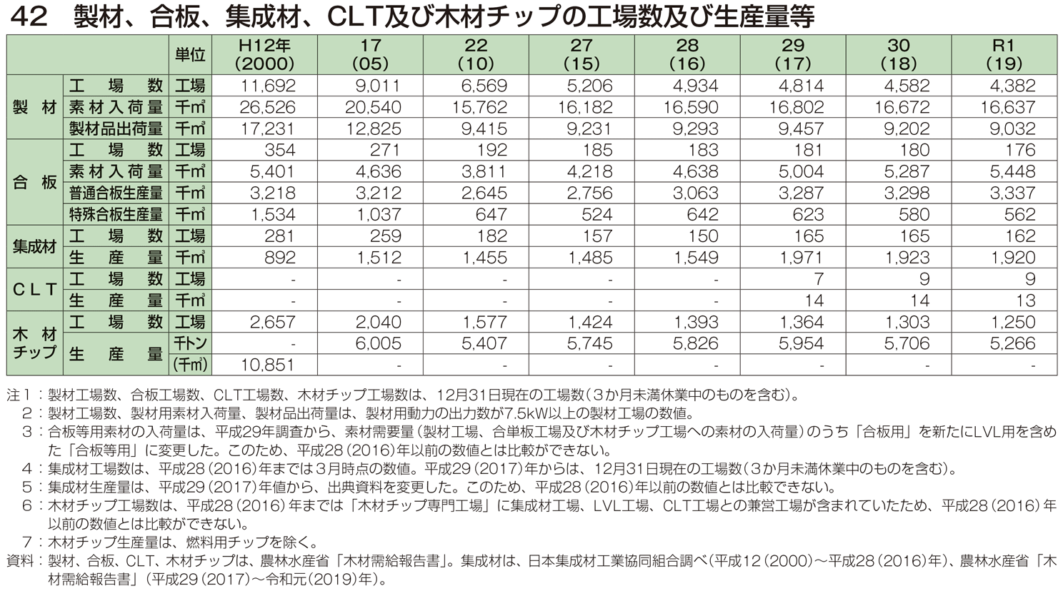 42 製材、合板、集成材、CLT及び木材チップの工場数及び生産量等