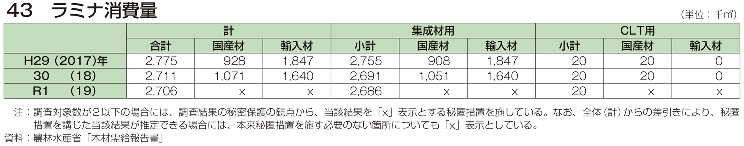 43 ラミナ消費量